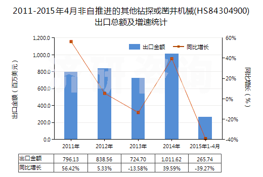 2011-2015年4月非自推進的其他鉆探或鑿井機械(HS84304900)出口總額及增速統(tǒng)計
